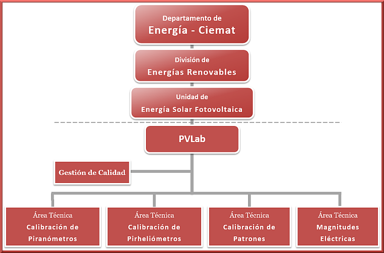 Figura 5.3: Ubicación jerárquica y organigrama interno del PVLab